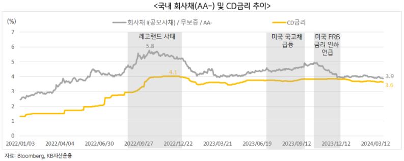 점점 우호적으로 변해가는 국내 리츠인프라 '조달금리' 시장 환경.